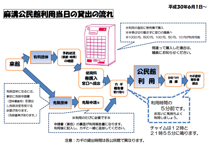 麻溝公民館利用当日の貸出の流れ